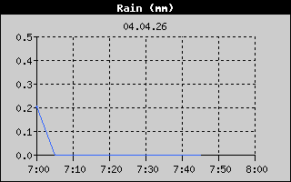 Rain: 1 Hour History